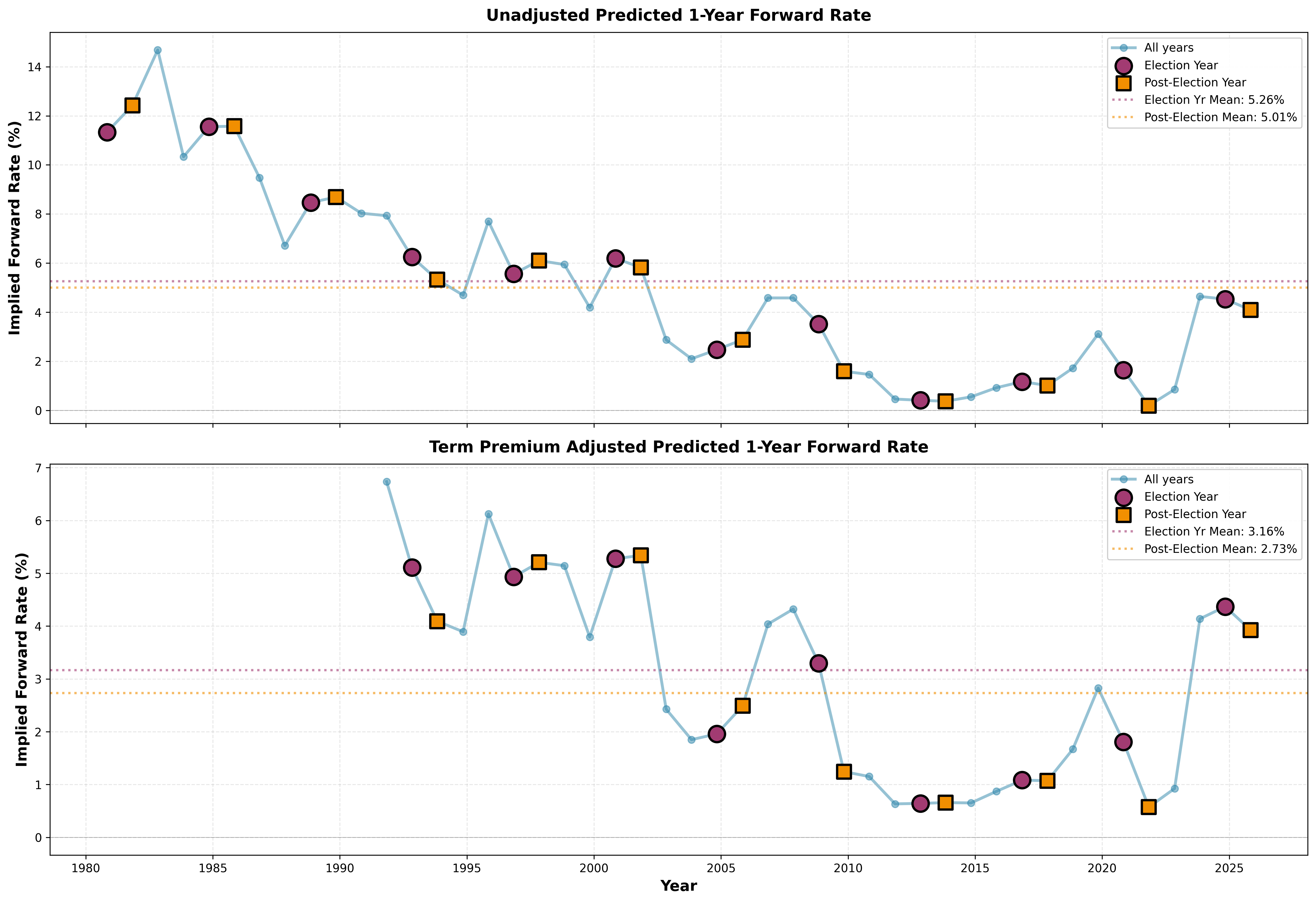 Implied 1 year rates 1980-2026