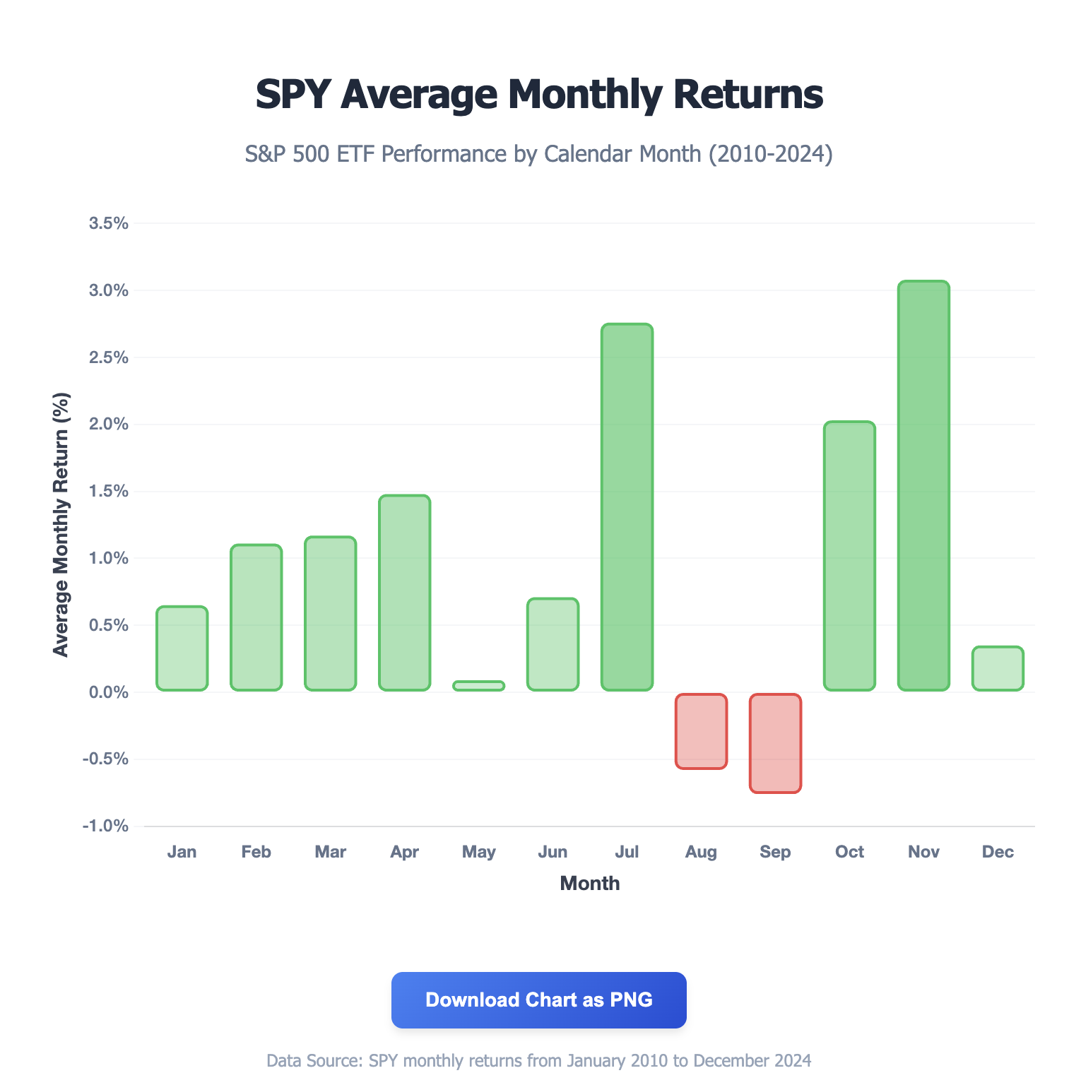 SPY monthly returns